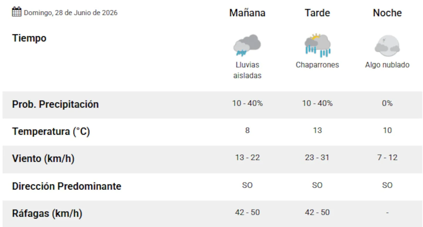 Tabla de pronóstico del clima para el AMBA con datos de lluvias y viento