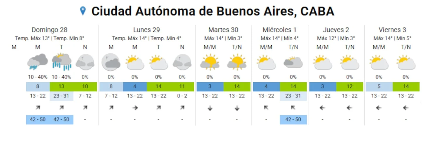 Pronóstico del clima en el AMBA con lluvias y ráfagas de viento para la semana