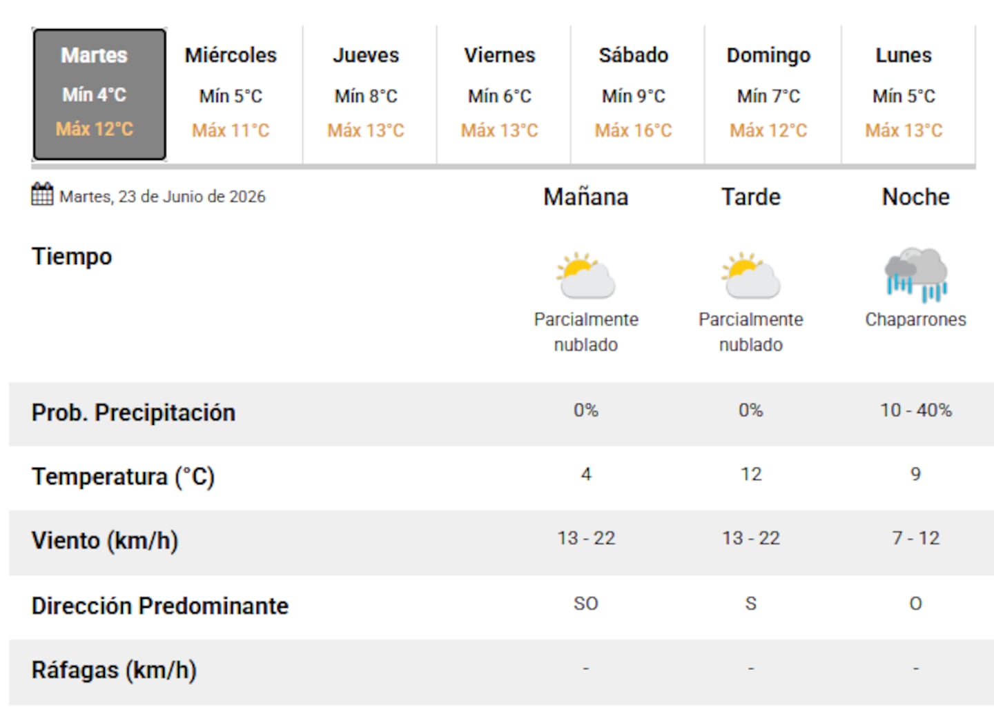 Pronóstico del tiempo para Buenos Aires el 23 de junio de 2026 con posibles lluvias