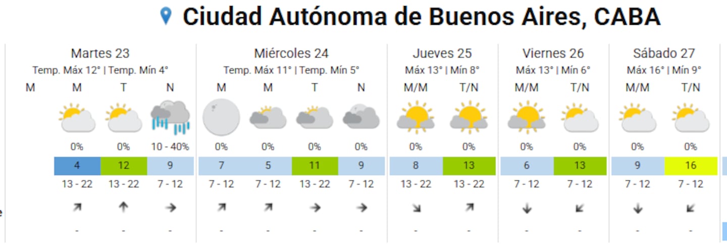 Pronóstico del tiempo para Buenos Aires del 23 al 27 de junio con posibles lluvias