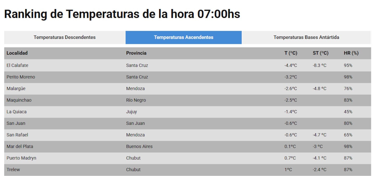 Ranking de temperaturas en ciudades de Argentina a las 07:00hs, mostrando las más frías