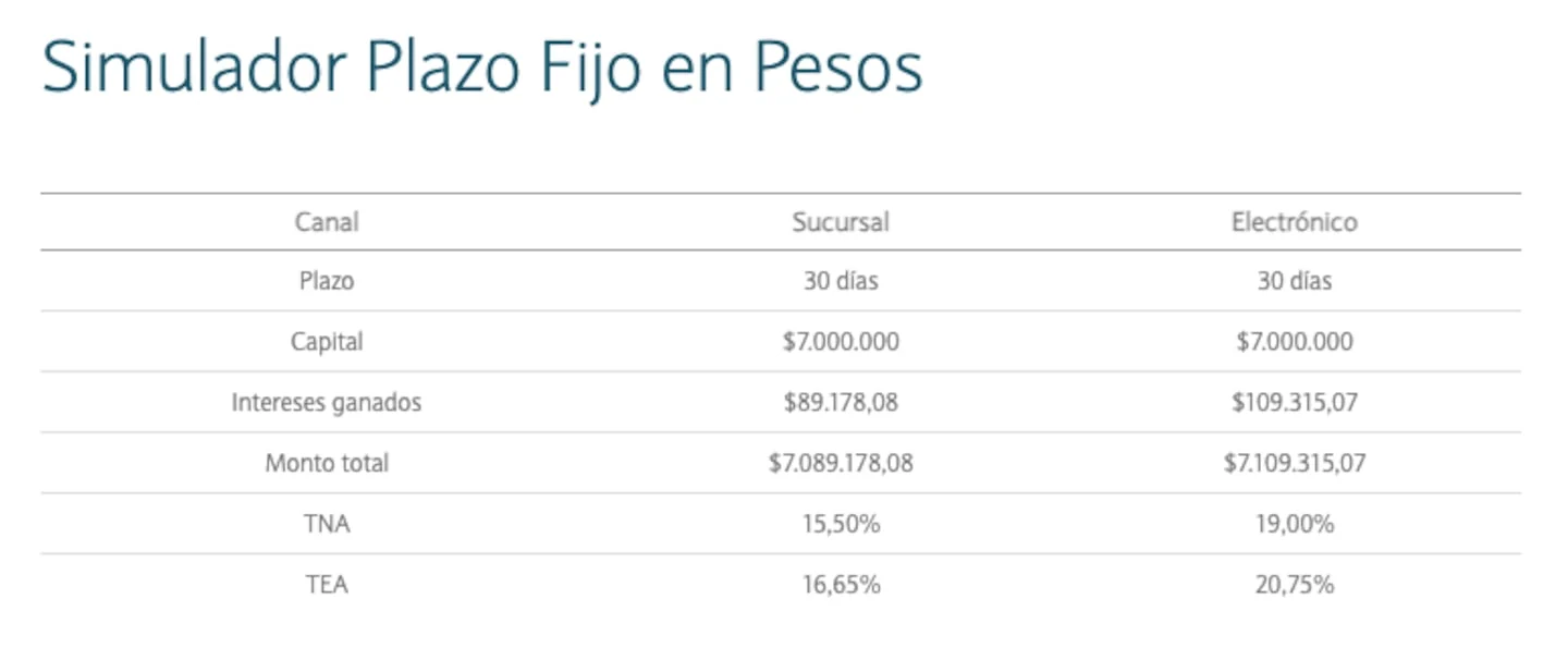 Simulador de plazo fijo en pesos con datos de inversión de $7.000.000 a 30 días en Argentina