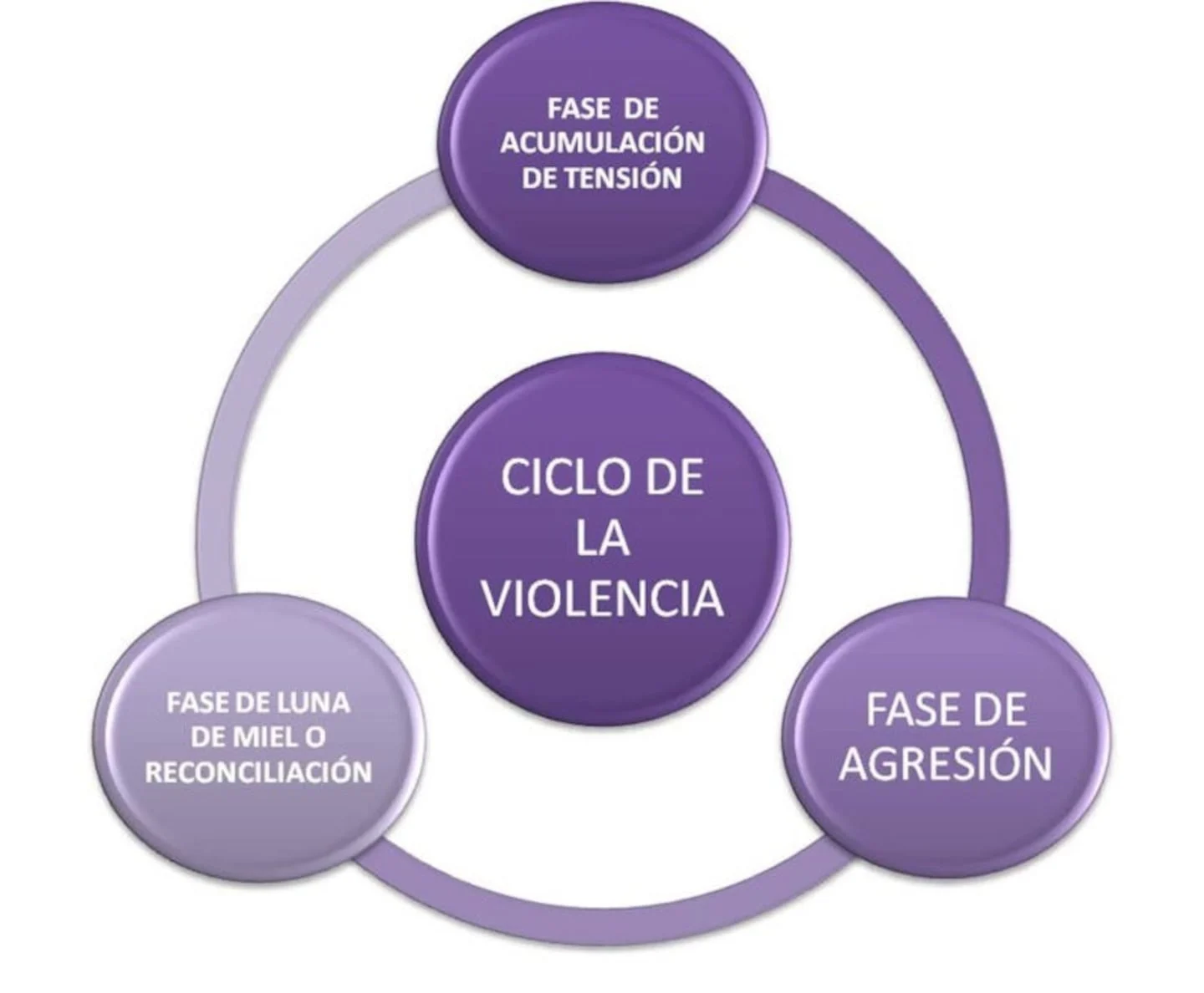 Diagrama del ciclo de la violencia en relaciones interpersonales