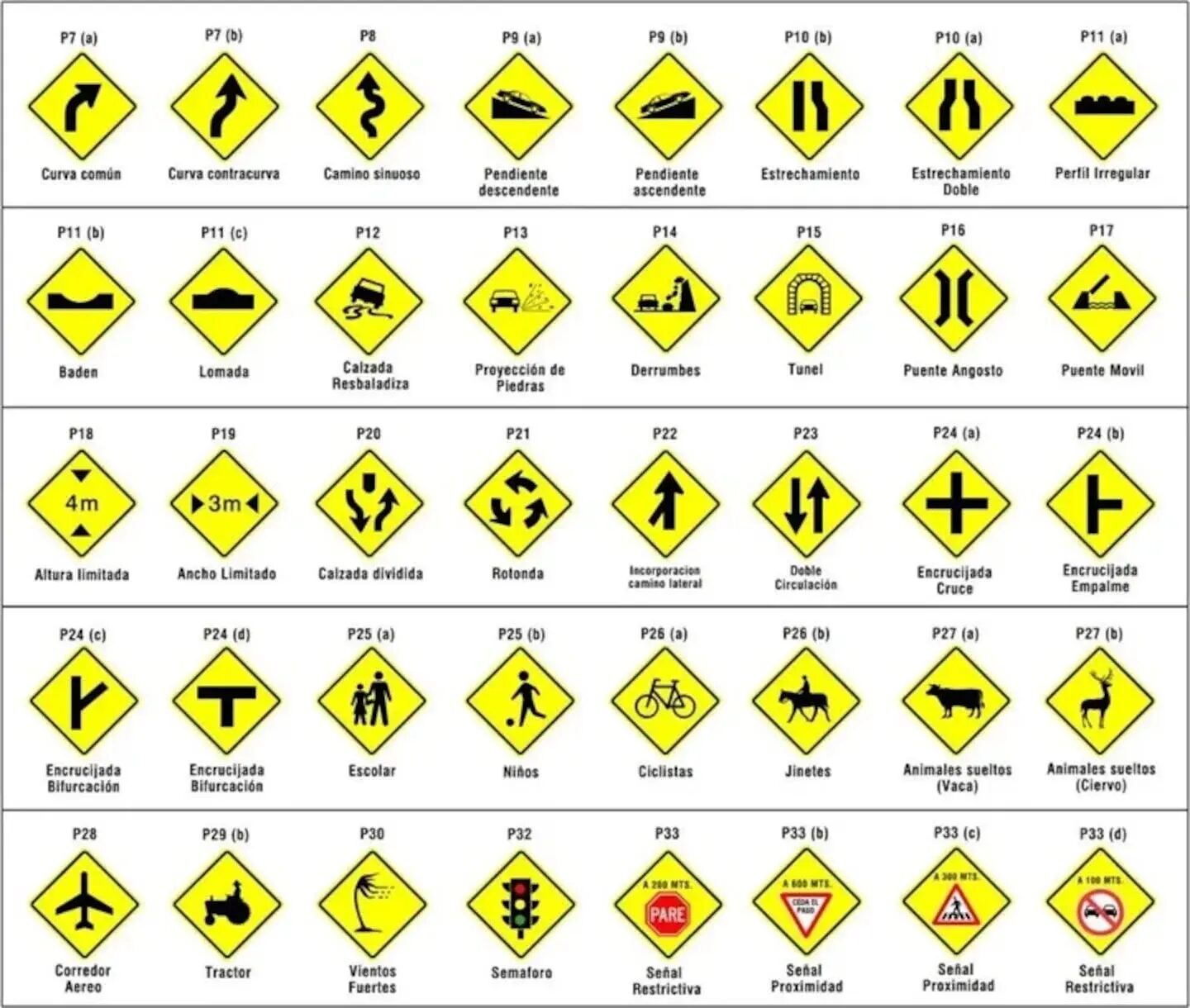 Señales de tránsito en Argentina que incluyen advertencias y regulaciones viales