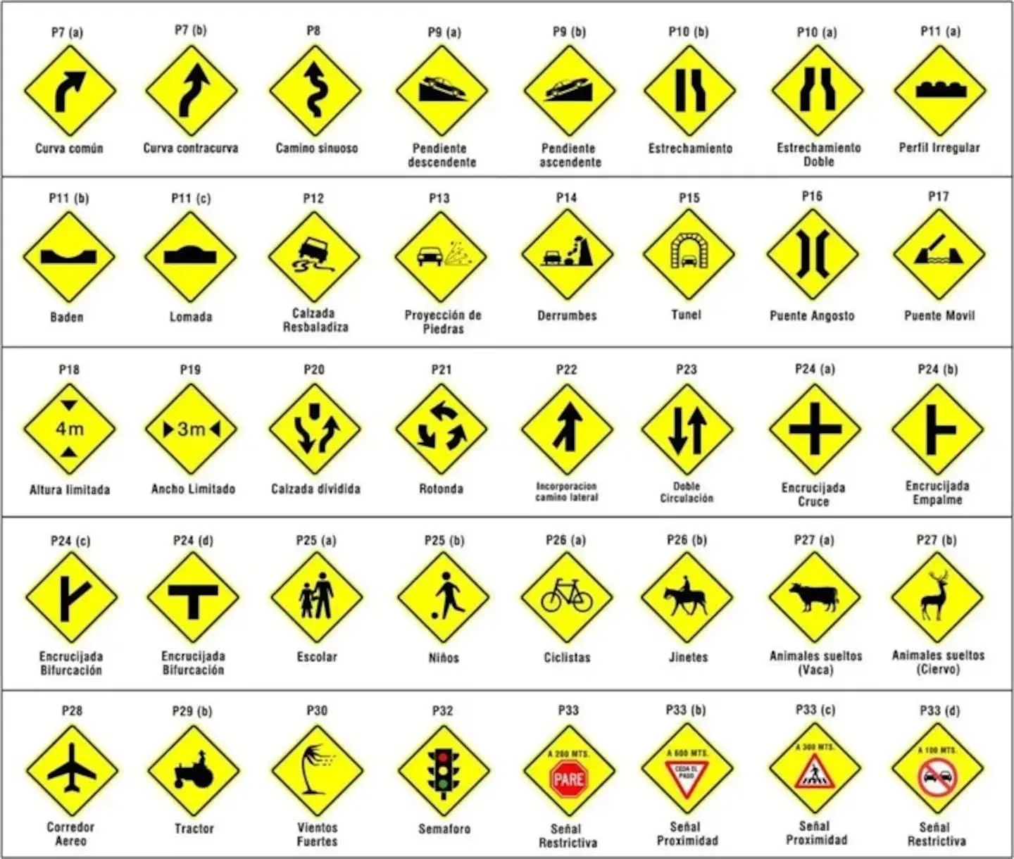 Señales de tránsito en Argentina que incluyen advertencias y regulaciones viales