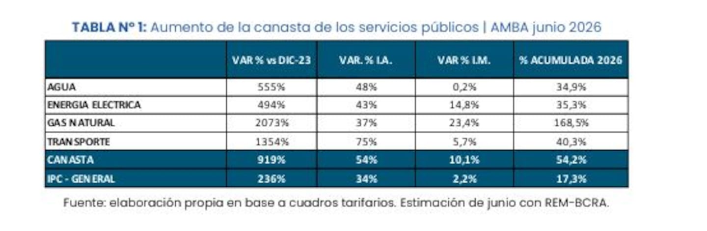 Tabla que muestra el aumento de la canasta de servicios públicos en el AMBA durante junio de 2026