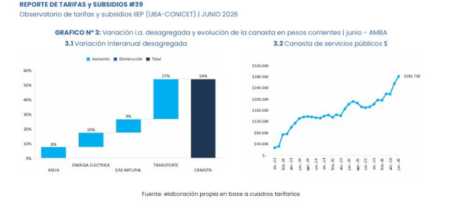 Gráfico que muestra la variación de la canasta de servicios públicos en el AMBA durante junio de 2026