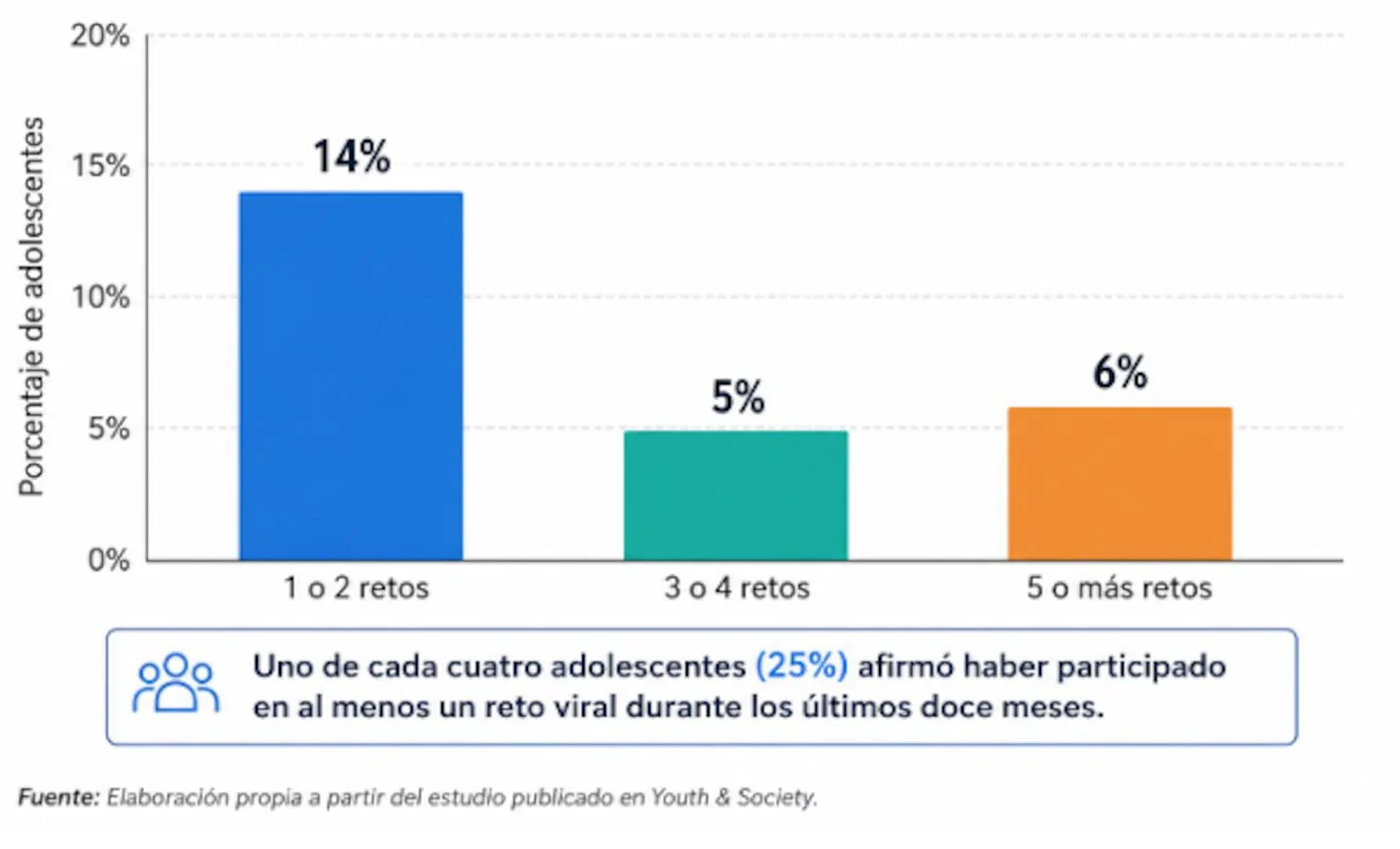 Gráfico que muestra el porcentaje de adolescentes que participaron en retos virales según la cantidad de retos en el último año