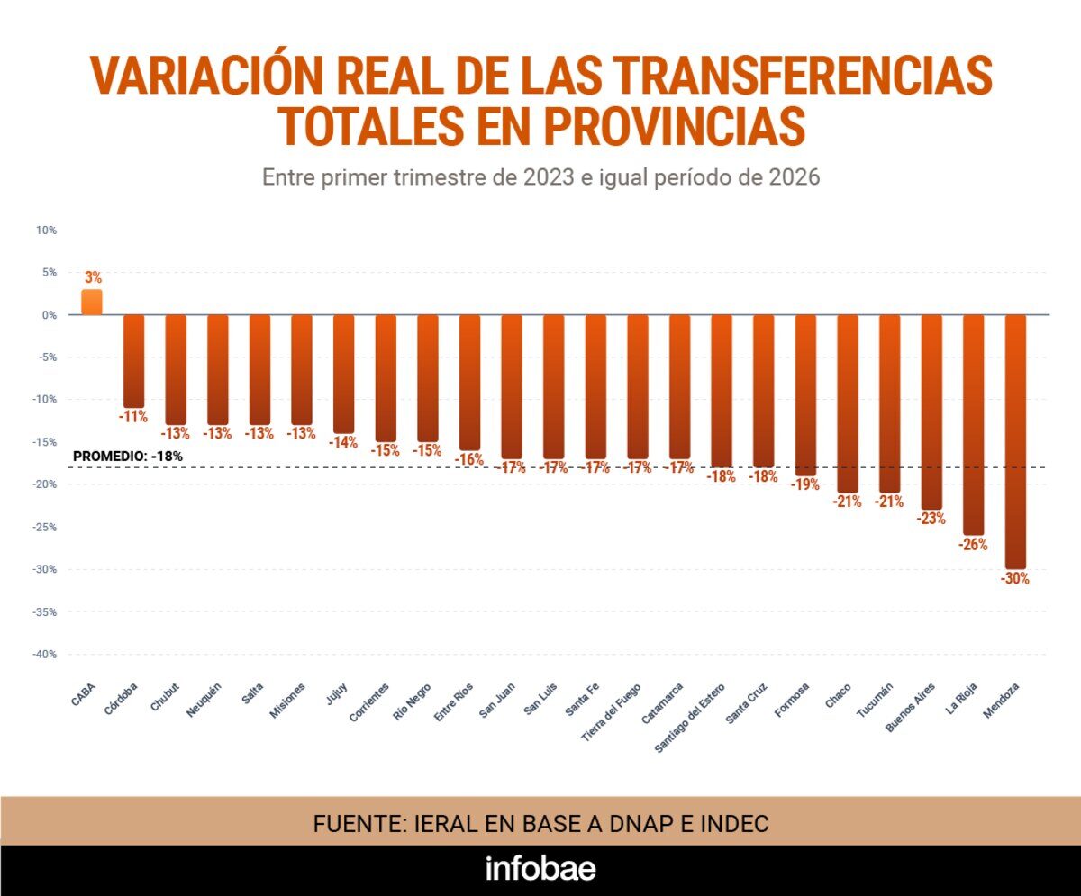 Gráfico que muestra la variación real de las transferencias totales en provincias entre 2023 y 2026