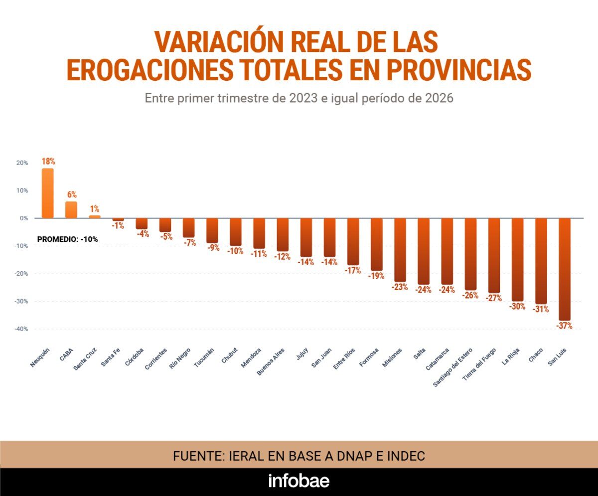 Gráfico que muestra la variación real de las erogaciones totales en provincias entre el primer trimestre de 2023 y el mismo periodo de 2026