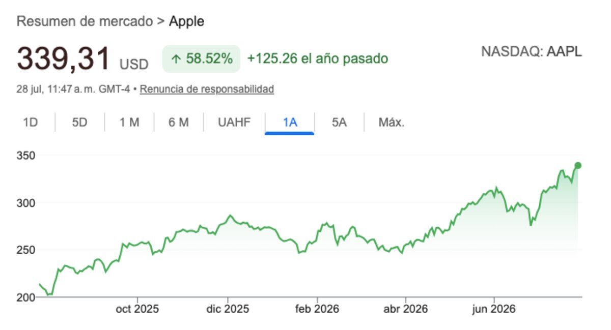 Gráfica de cotización de acciones de Apple mostrando un aumento significativo en el valor desde 2025 hasta 2026