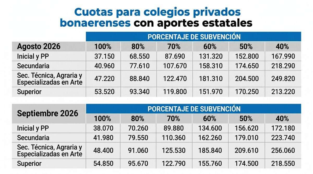 Tabla de cuotas para colegios privados bonaerenses con porcentajes de subención para agosto y septiembre de 2026