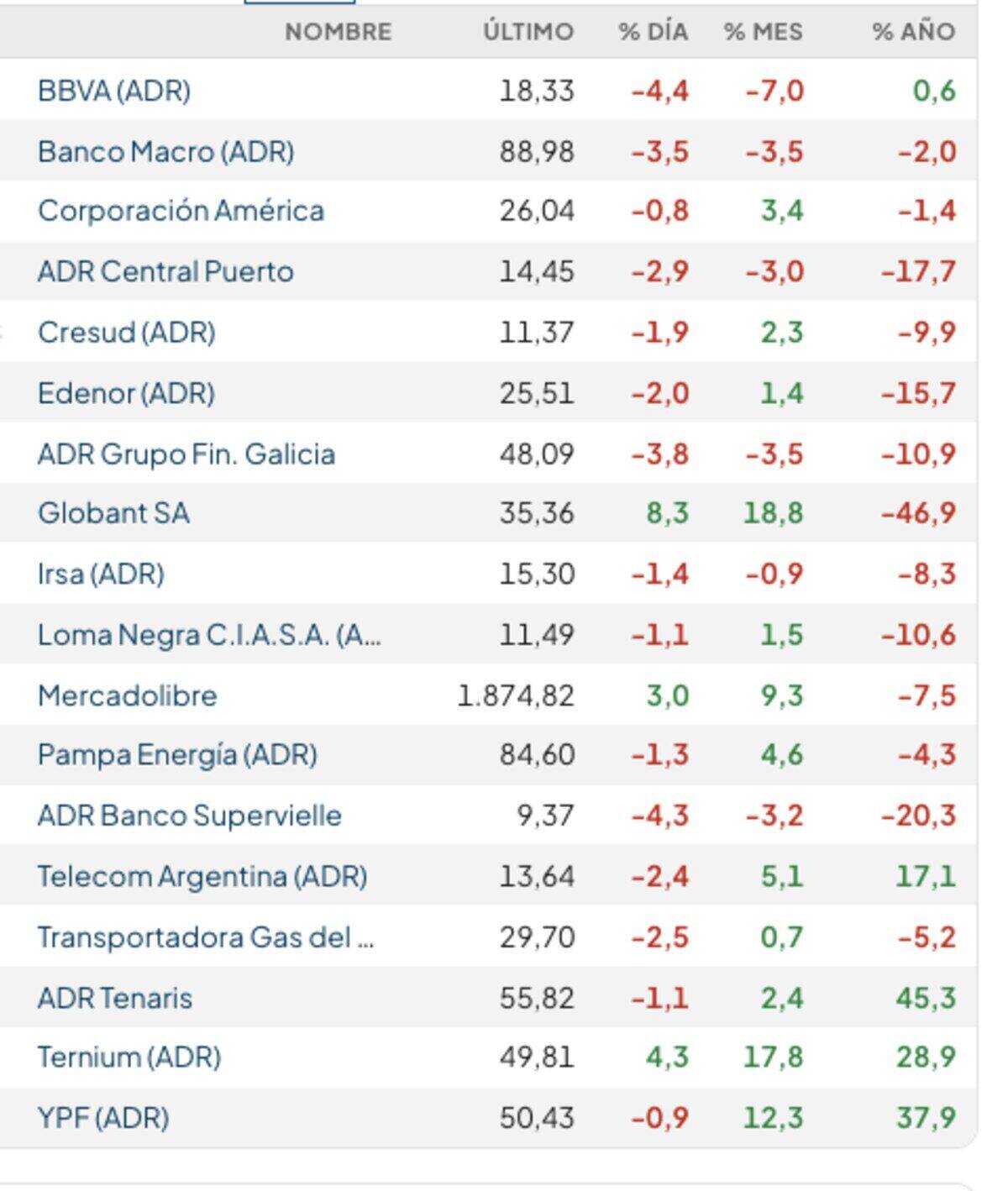 Tabla de datos financieros con variaciones de acciones y bonos en el mercado argentino