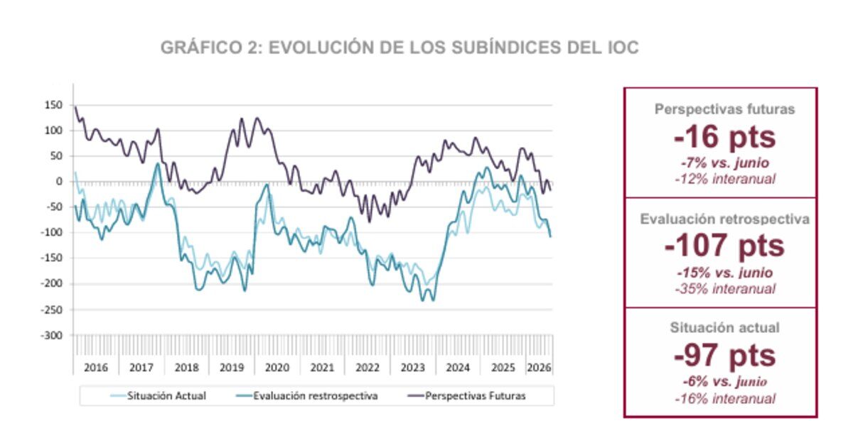 Gráfico que muestra la evolución de los subíndices del Índice de Optimismo Ciudadano en Argentina desde 2016 hasta 2026