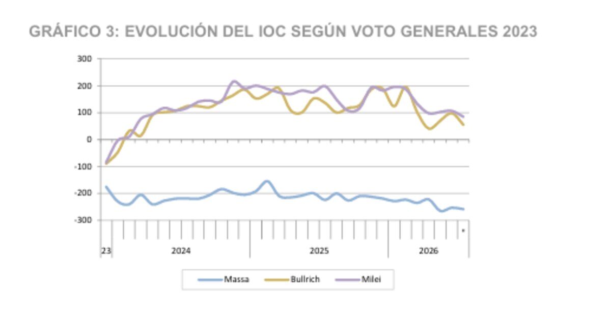 Gráfico que muestra la evolución del Índice de Optimismo Ciudadano según voto en Argentina entre 2023 y 2026