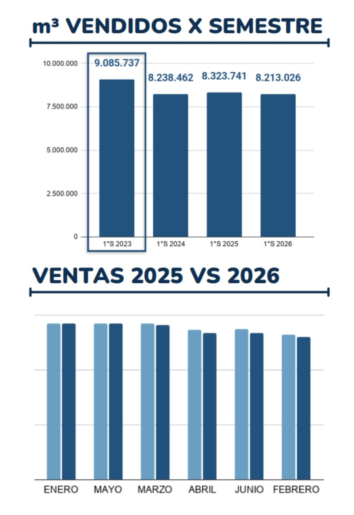 Gráfico que muestra la venta de combustibles en Argentina por semestre y comparativa de ventas entre 2025 y 2026