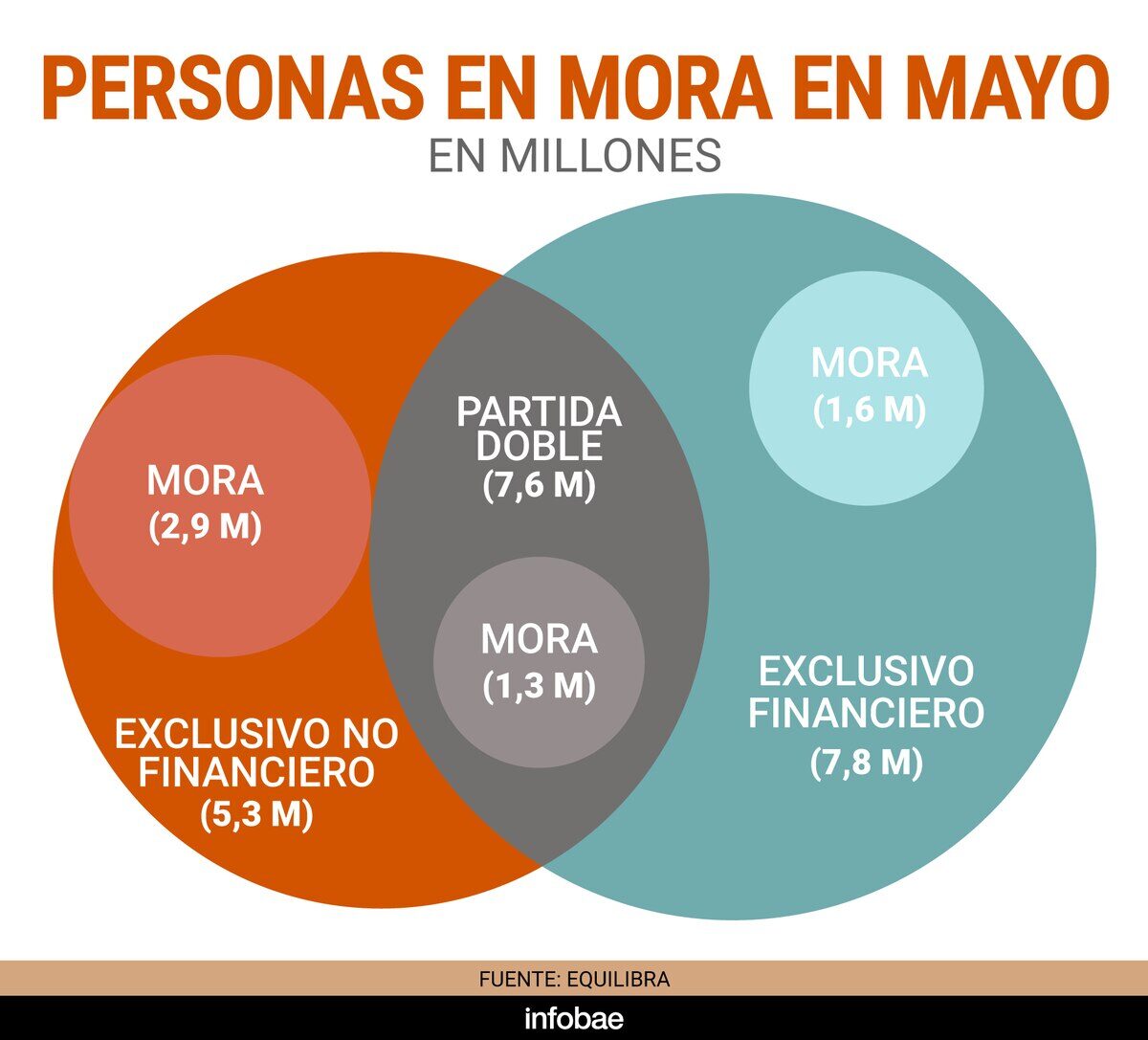 Gráfico que muestra la cantidad de argentinos en mora con billeteras virtuales en mayo