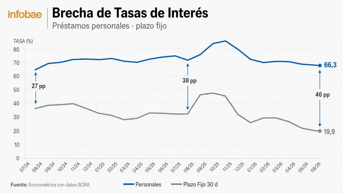 Gráfico que muestra la brecha de tasas de interés entre préstamos personales y plazos fijos en Argentina desde 2024 hasta 2025
