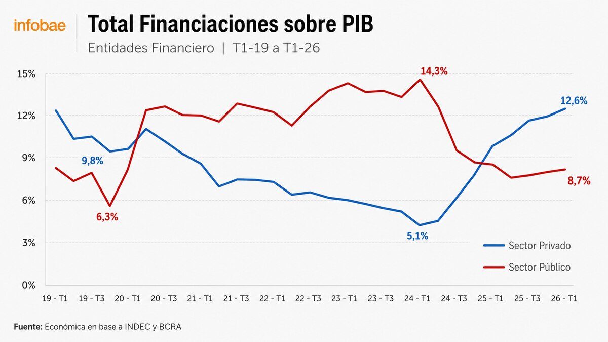 Gráfico que muestra la evolución del total de financiamientos sobre el PIB en Argentina entre 2019 y 2026