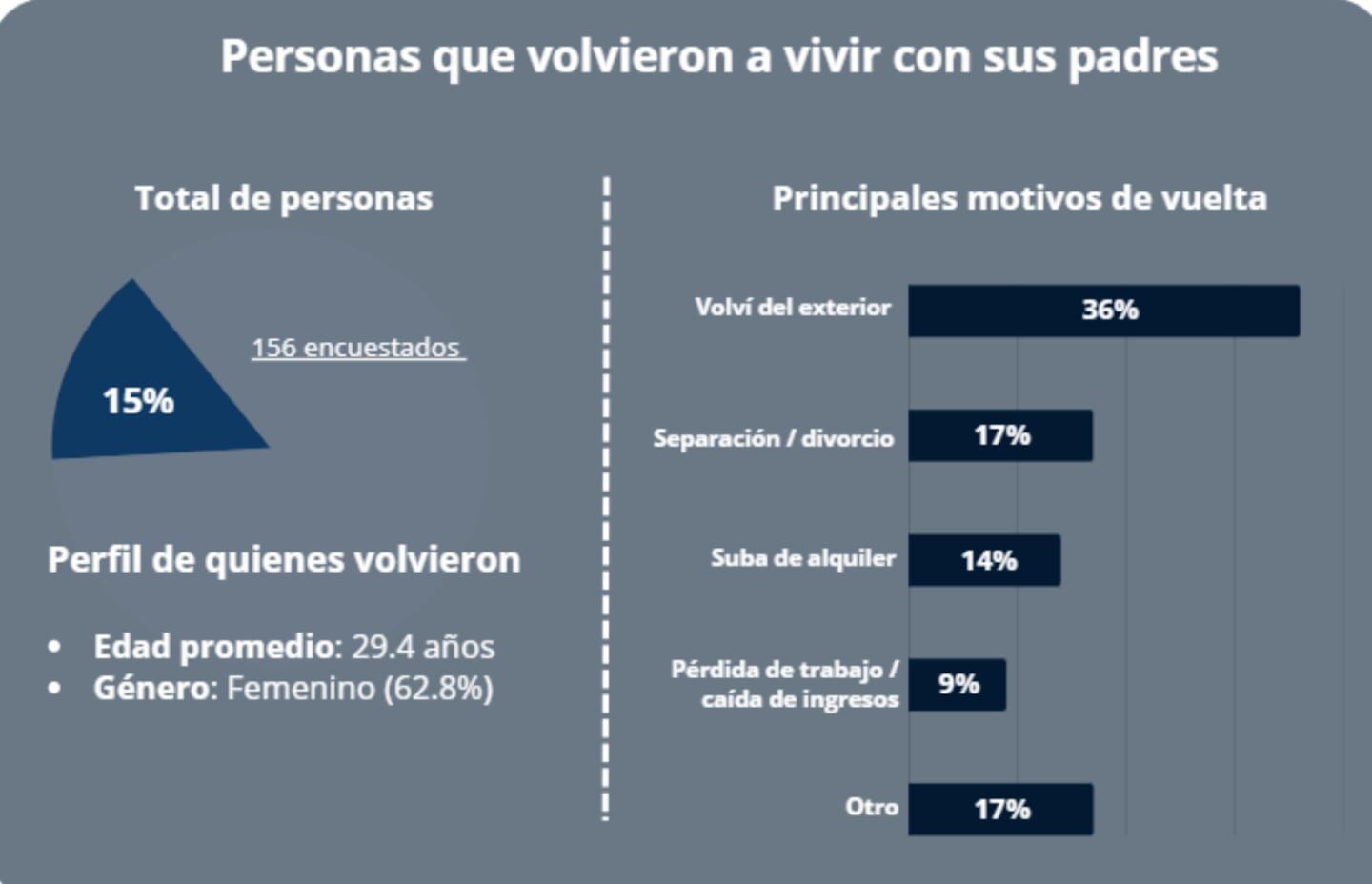 Gráfico sobre personas que volvieron a vivir con sus padres en Argentina y sus motivos