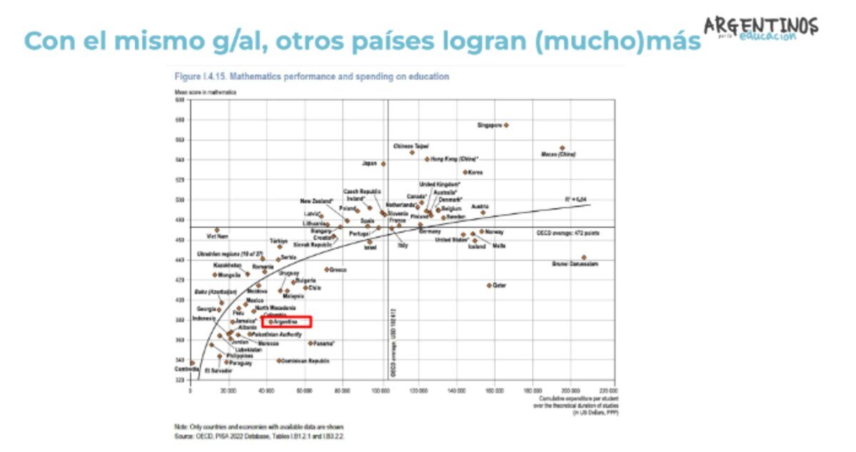 Gráfico que muestra el rendimiento matemático y el gasto en educación de varios países, destacando a Argentina