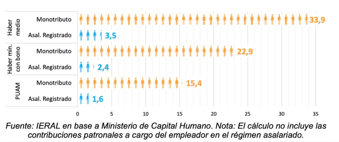Gráfico que muestra la comparación de ingresos entre Monotributo y asalariados en Argentina