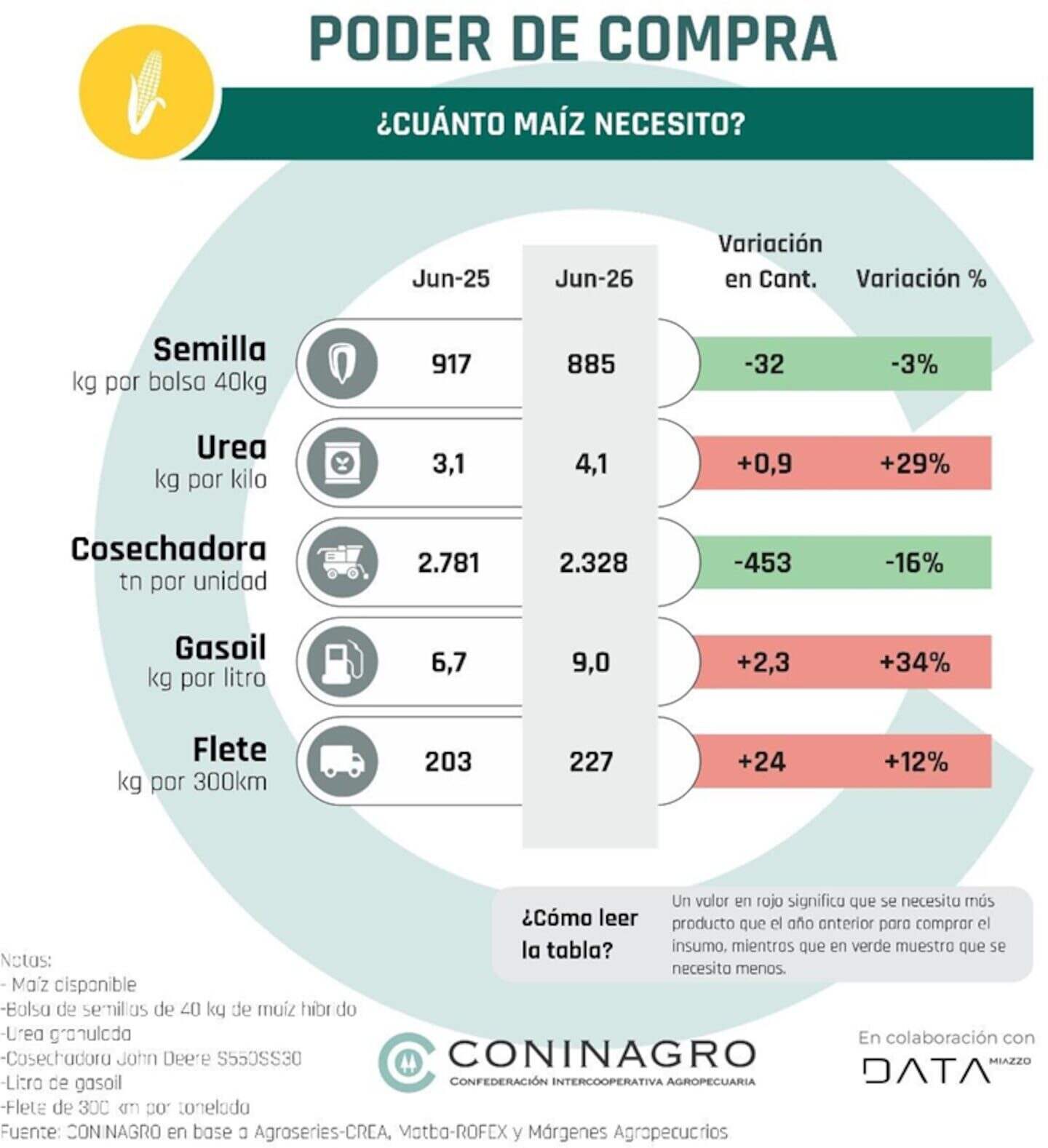 Gráfico sobre el poder de compra del maíz en Argentina con datos de Coninagro