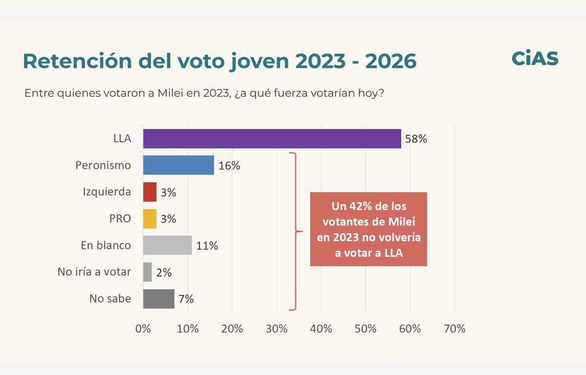 Gráfico sobre la retención del voto joven en 2023-2026 en Argentina