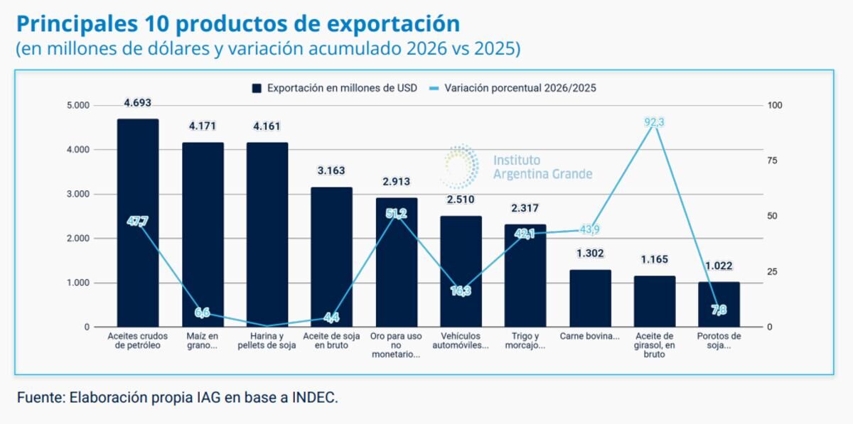 Gráfico de exportaciones de productos en millones de dólares de Argentina para 2026 y 2025