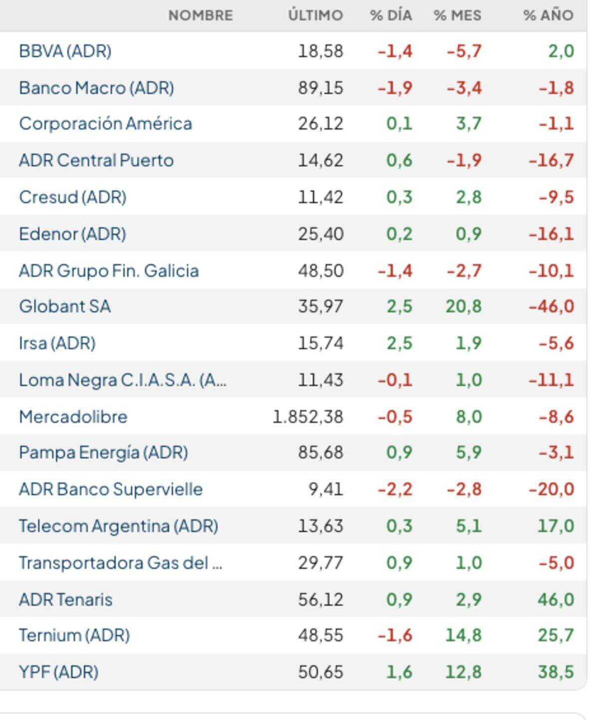 Tabla de cotizaciones de acciones en mercados argentinos con variaciones diarias y anuales
