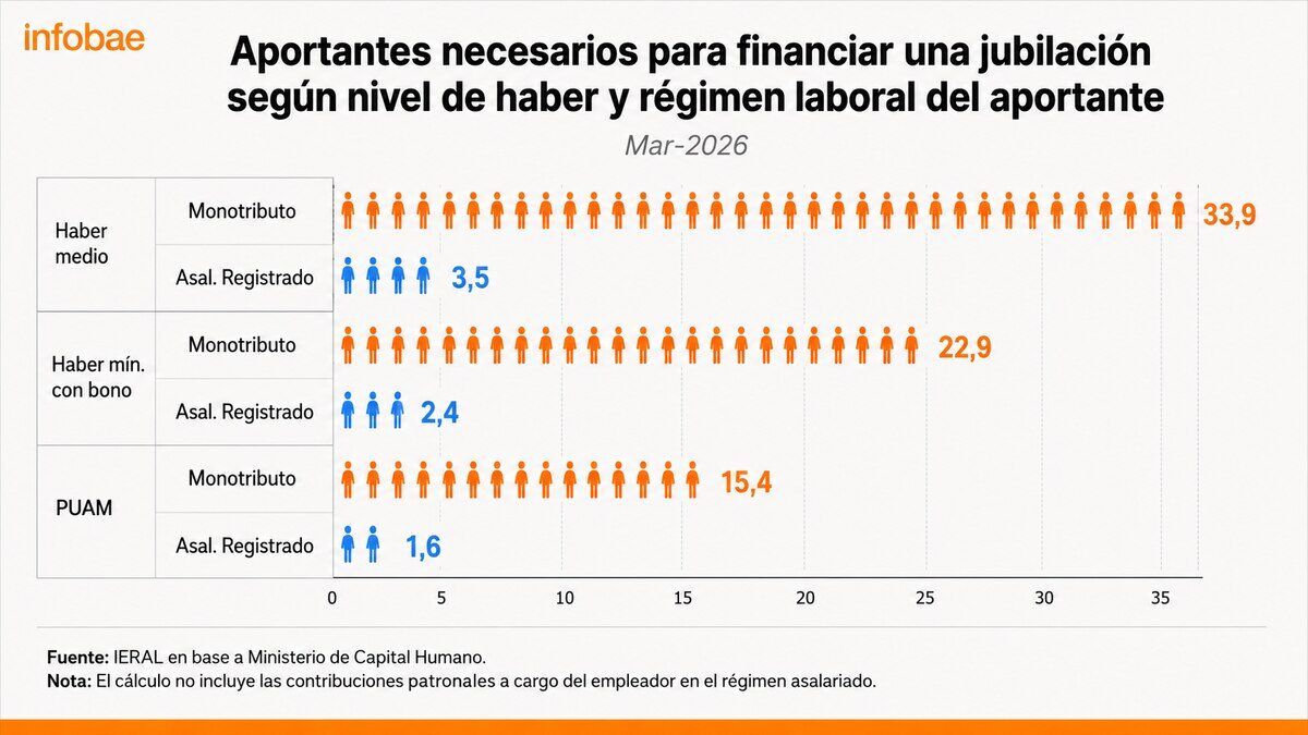 Gráfico que muestra la cantidad de aportantes necesarios para financiar una jubilación promedio en Argentina según el régimen laboral
