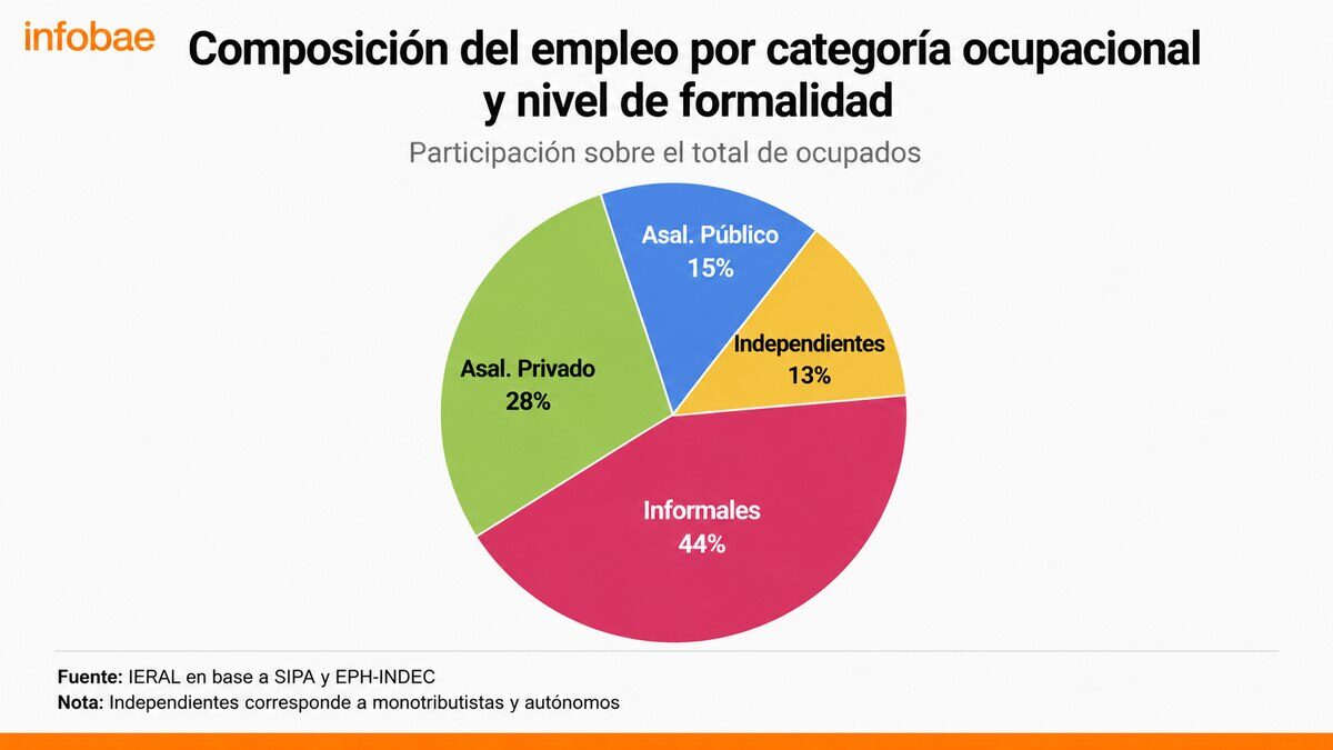 Gráfico que muestra la composición del empleo en Argentina por categoría ocupacional y nivel de formalidad
