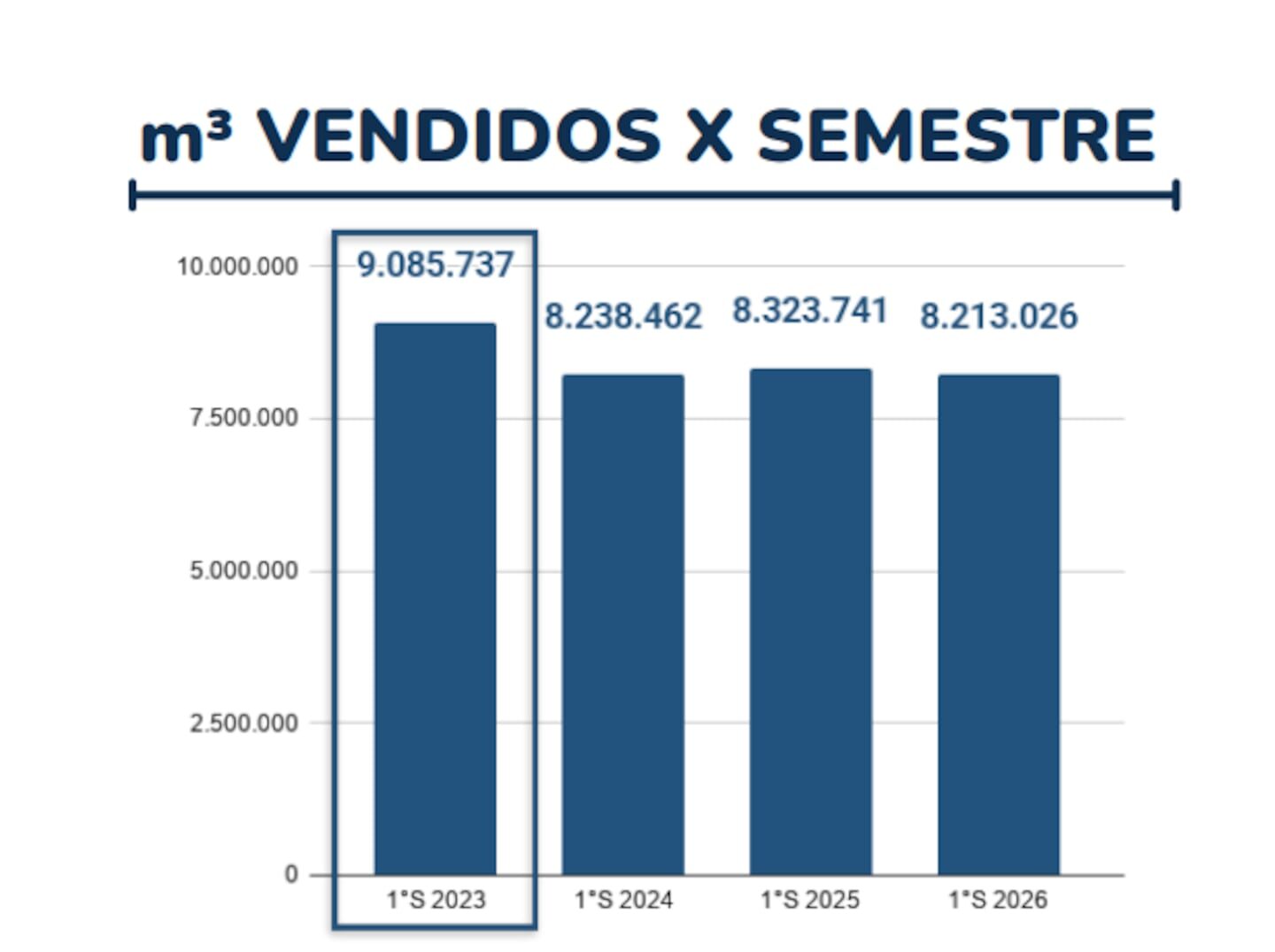 Gráfico de ventas de combustibles en Argentina por semestre desde 2023 hasta 2026