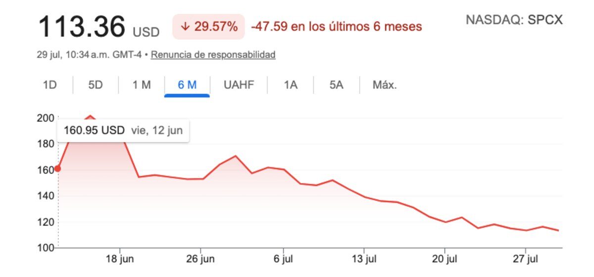 Gráfico de la caída de las acciones de SpaceX en los últimos seis meses