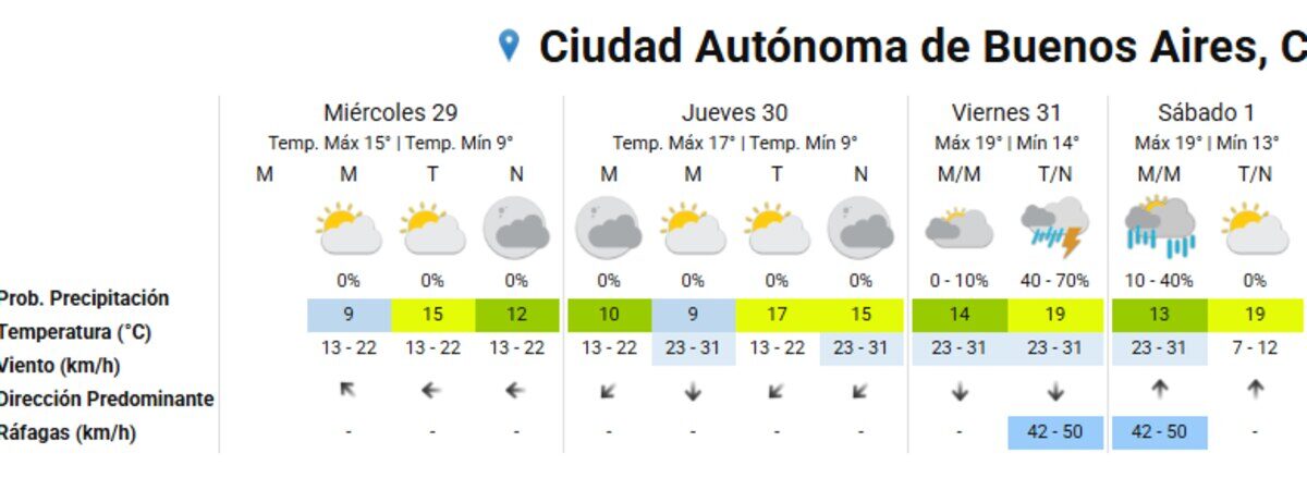 Pronóstico del clima para el AMBA con lluvias y descenso de temperaturas del 29 de septiembre al 1 de octubre