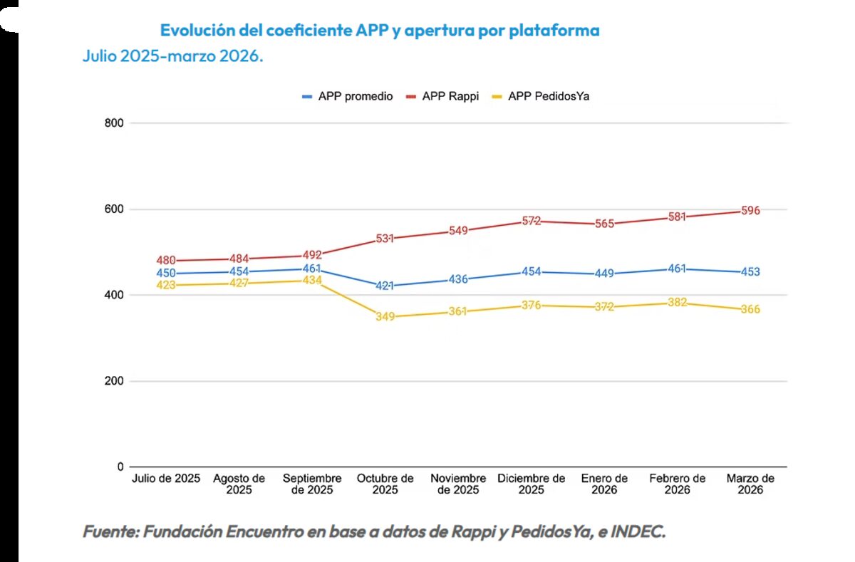 Gráfico que muestra la evolución del coeficiente APP y apertura por plataforma de julio 2025 a marzo 2026