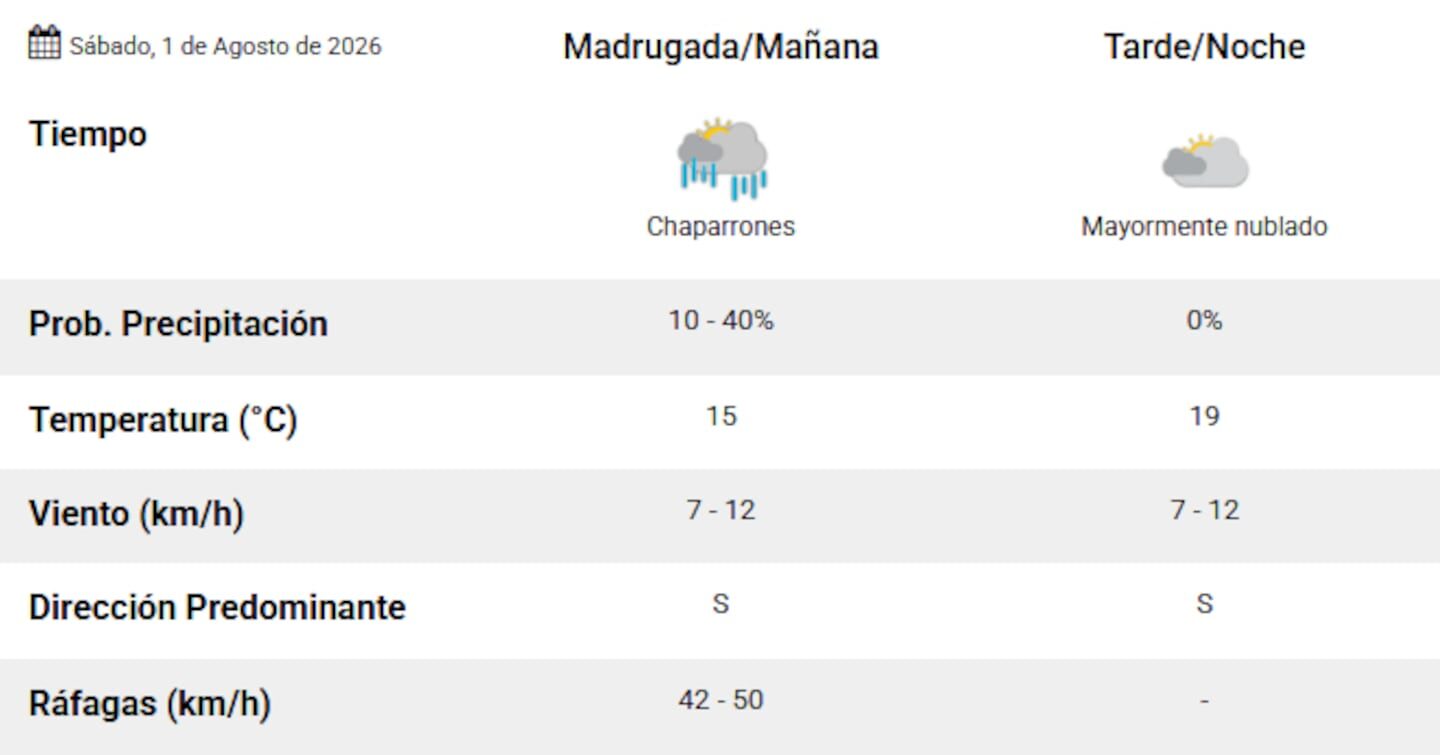 Pronóstico del tiempo para el AMBA con lluvias y tormentas