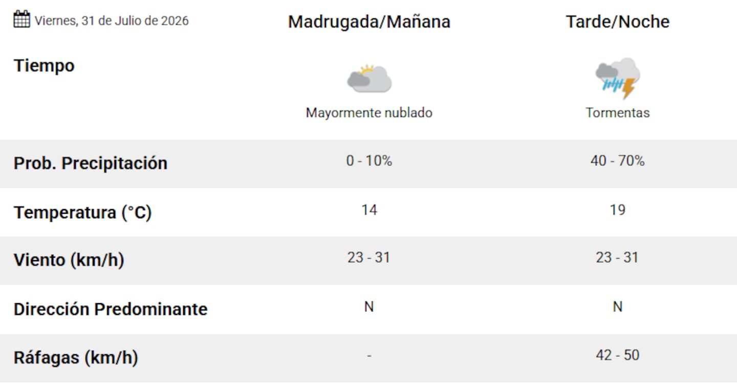 Pronóstico del clima para el viernes 31 de julio de 2026 en Buenos Aires con tormentas esperadas por la tarde